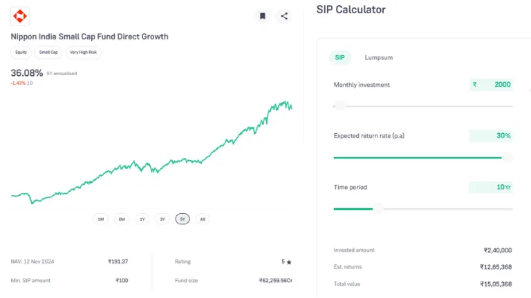 Nippon India Small Cap Fund: क्या ₹2000 की मासिक SIP से 10 साल में ₹15,00,000 मिलेंगे?