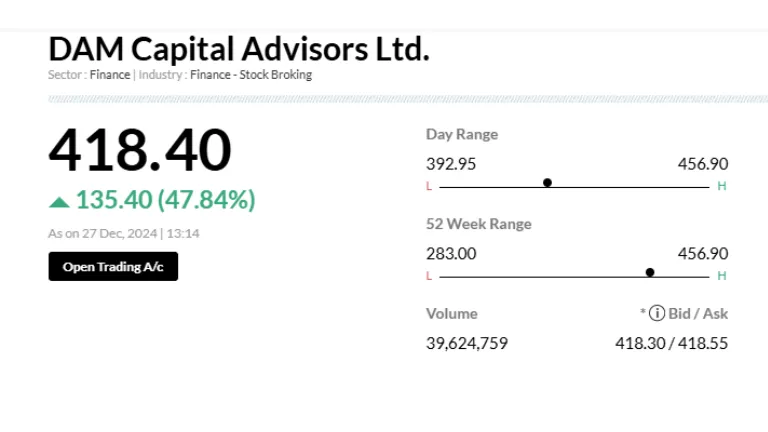 Dam capital share price: डैम कैपिटल शेयर मूल्य पर विस्तृत विश्लेषण