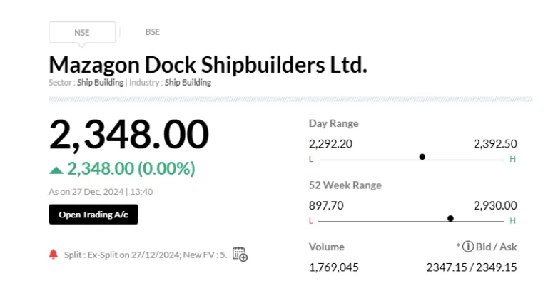 Mazagon Dock Shipbuilders में हाल ही में स्टॉक विभाजन हुआ।